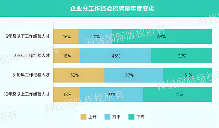 人力资源公司凯发k8官网国际发布针对医药大健康领域的最新人才市场趋势洞察，特定领域与层级人才仍受关注